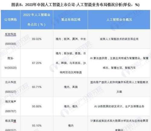 中国人工智能目前发展水平如何？  第1张