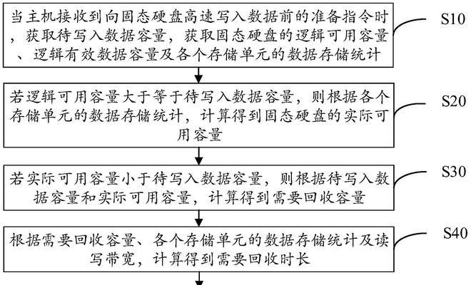 固态硬盘如何分配空间？分配时需要注意什么？  第3张