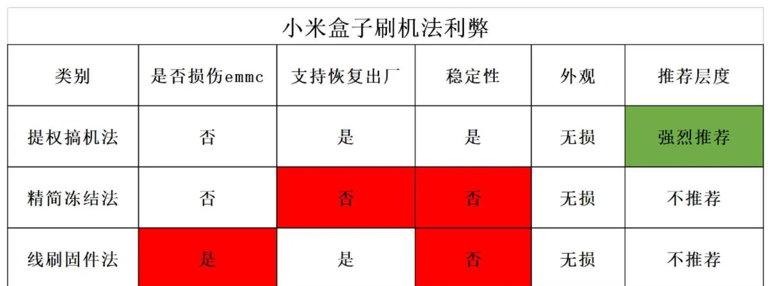 小米盒子如何转移到其他电视上？  第1张