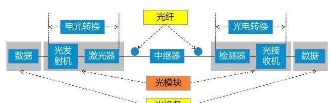 带模块光电转换器的使用方法是什么？  第3张