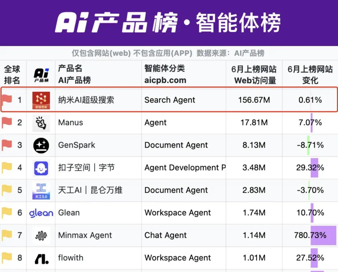 智能体榜第一，纳米 AI 凭什么  第1张