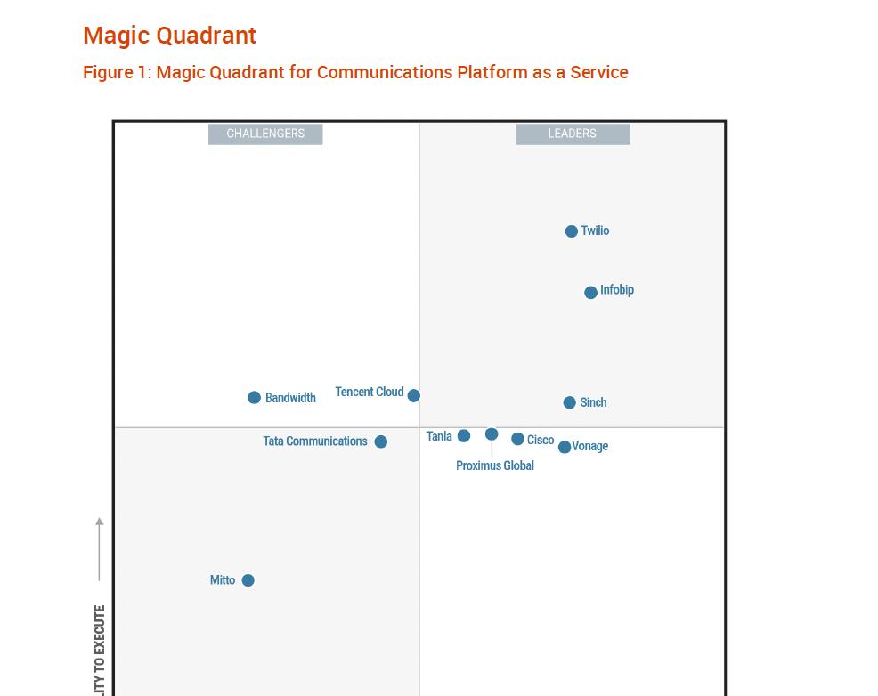腾讯云 CPaaS 收入领跑亚太，连续第三次获评 Gartner®魔力象限「挑战者」  第1张