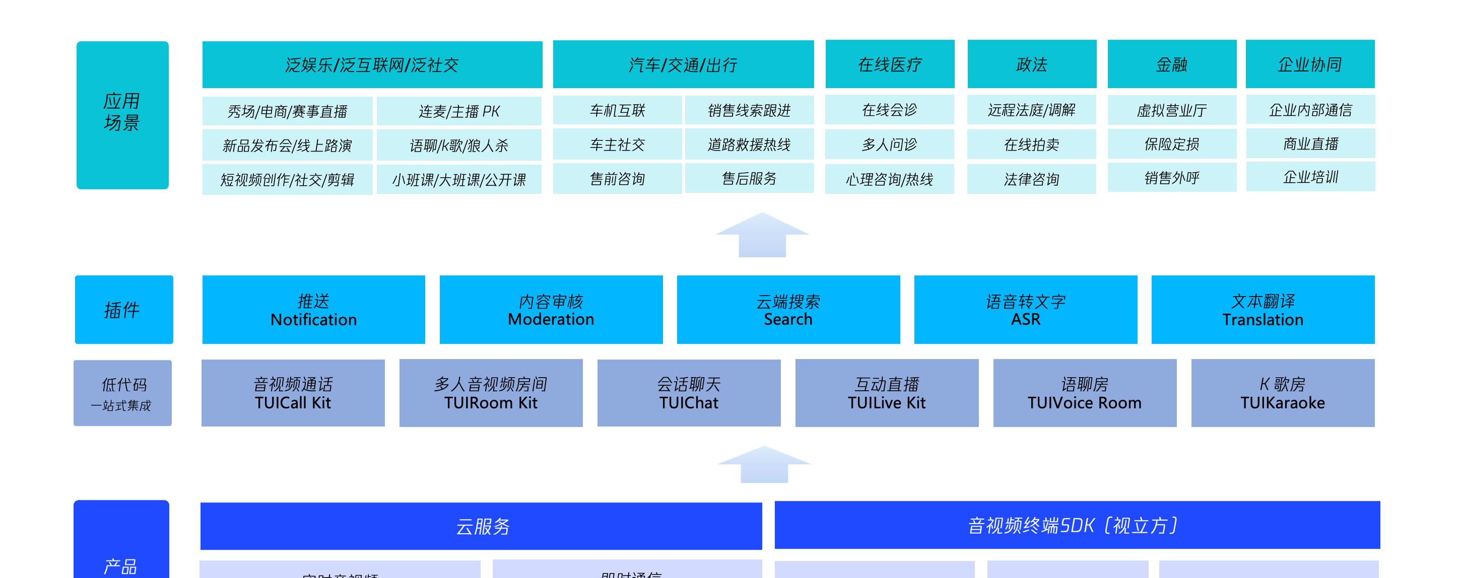 腾讯云 CPaaS 收入领跑亚太，连续第三次获评 Gartner®魔力象限「挑战者」  第2张