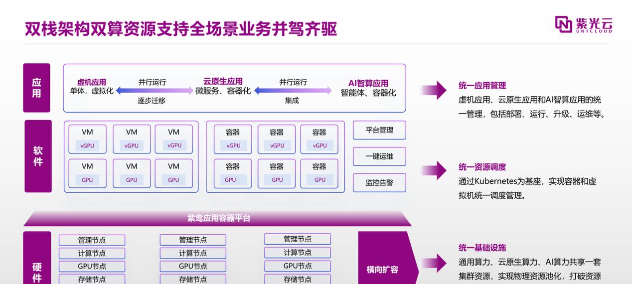 紫光云紫鸾云原生超融合一体机，引领市场升级新引擎  第2张