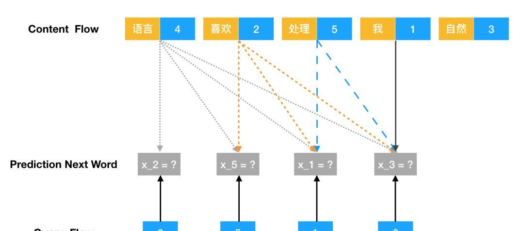 他们创造了横扫NLP的XLNet：专访CMU博士杨植麟  第5张