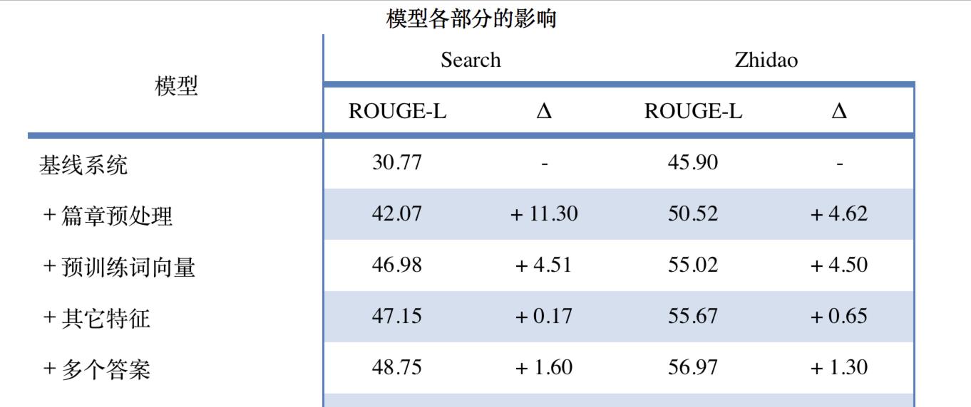 奇点机智CTO林德康：详解2018机器阅读理解技术竞赛冠军模型  第7张