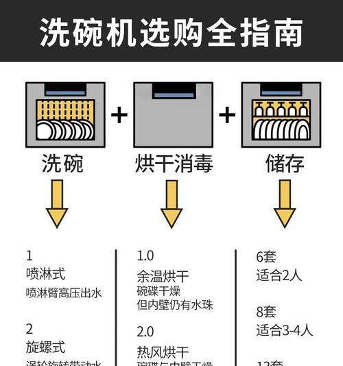 洗碗机的构造与原理解析（深入探究洗碗机的构造及工作原理，了解其高效清洗的秘密）  第1张