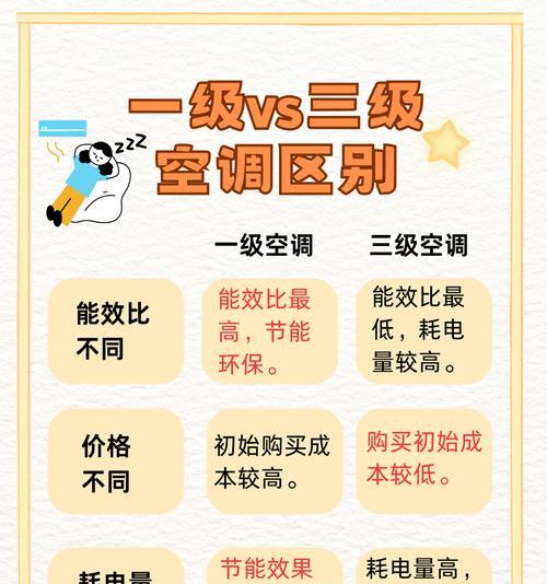 如何选择最节能的空调等级？（探究以空调几级能效最省电最好的选项）  第3张