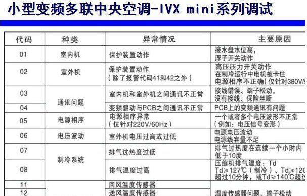 春兰变频空调E5故障代码解决方法（详解E5故障代码的原因和解决方法）  第1张