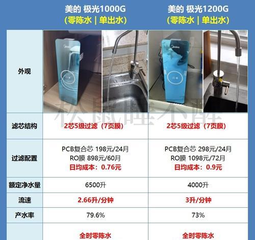 美的净水器安装与故障维修指南（教你轻松安装和维修美的净水器）  第2张
