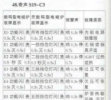格兰士洗衣机故障代码解析（格兰士洗衣机故障代码分类及解决方法）  第3张