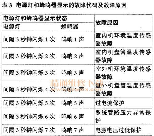 以美的定频空调E4故障及维修指南（解决E4故障问题的有效方法及维修步骤）  第3张
