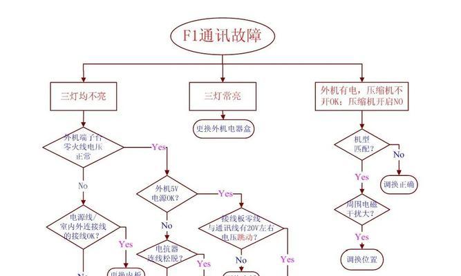 志高变频空调挂机F1故障解析（探究志高变频空调挂机F1故障原因及解决方案）  第3张