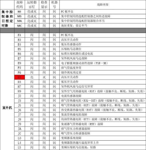 约克中央空调E13故障（揭示约克中央空调E13故障的成因及解决之道）  第3张