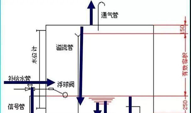 水箱散热器气管安装步骤是什么？  第1张