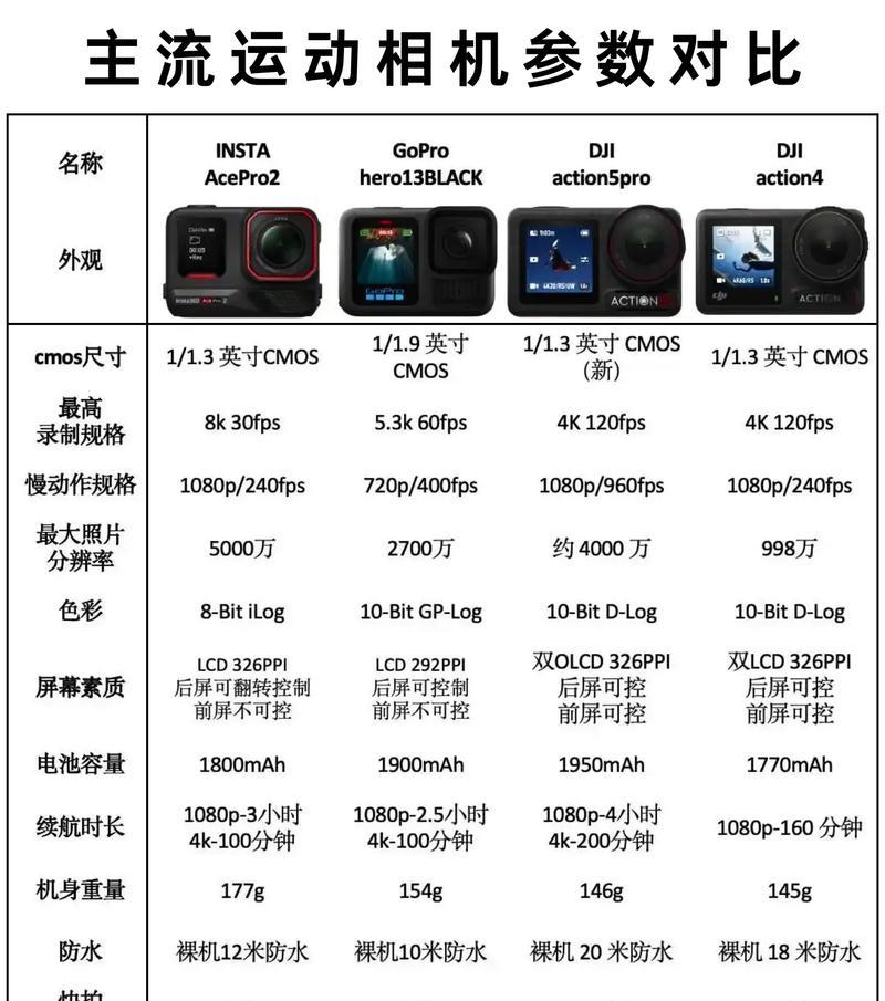 运动相机价格怎么比较？哪里能找到性价比高的？  第2张