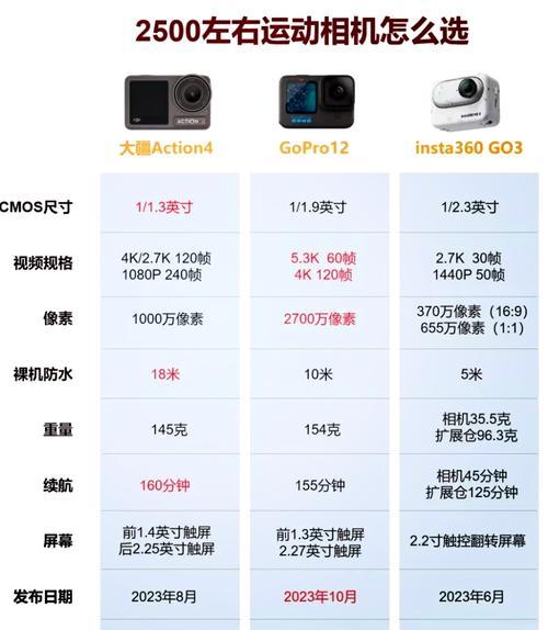运动相机价格怎么比较？哪里能找到性价比高的？  第3张