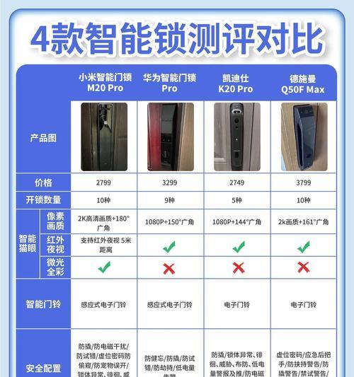 曲靖地区如何选择合适的智能锁？智能锁选购时应考虑哪些因素？  第2张