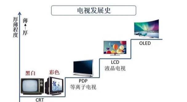 如何选择适合自己的嵌入式电视机（从品牌、尺寸到功能）  第3张