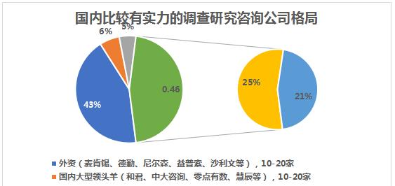 软实力分析：中国有实力的调查研究咨询公司发展格局  第2张