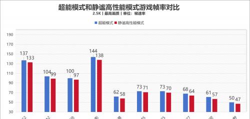散热好、噪音低、性能强！AI 高静游戏本联想拯救者 Y9000P 评测  第23张