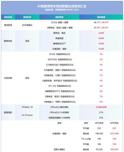 散热好、噪音低、性能强！AI 高静游戏本联想拯救者 Y9000P 评测  第40张