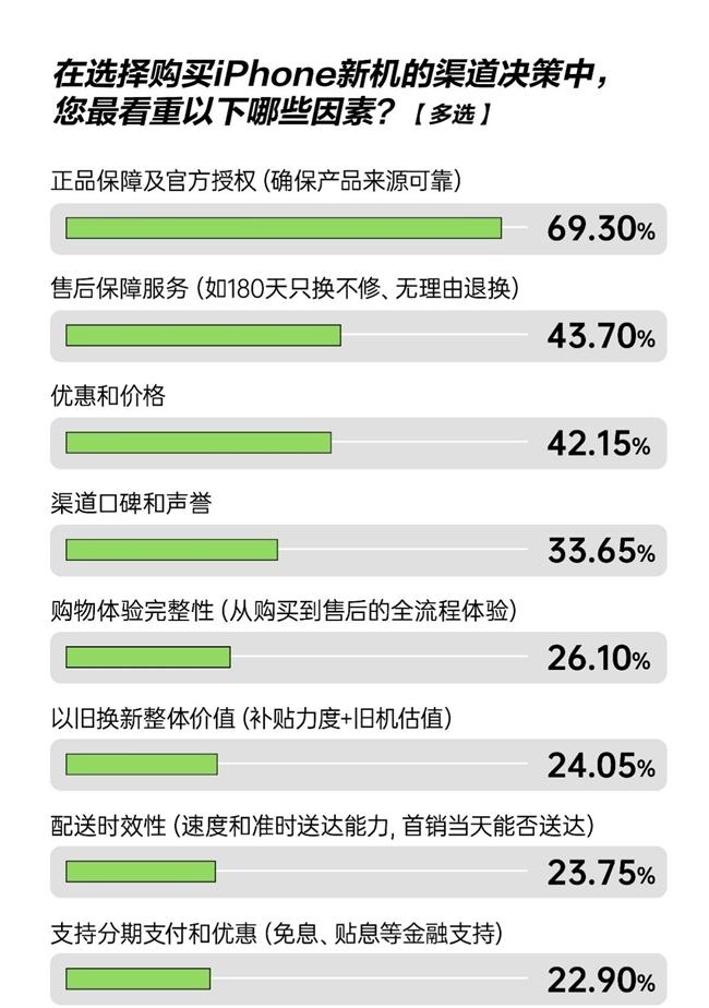 iPhone 17标准版成最受欢迎机型 超八成用户投票：京东是最受信赖换新渠道  第1张