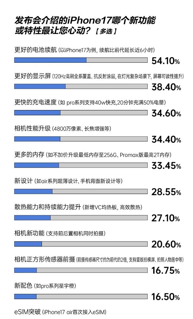 iPhone 17标准版成最受欢迎机型 超八成用户投票：京东是最受信赖换新渠道  第3张