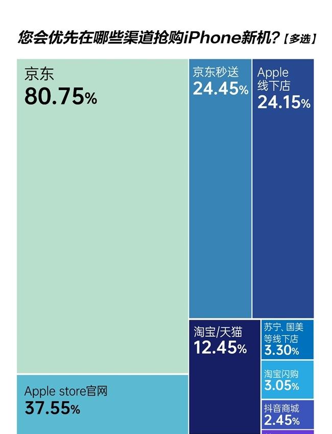 iPhone 17标准版成最受欢迎机型 超八成用户投票：京东是最受信赖换新渠道  第2张