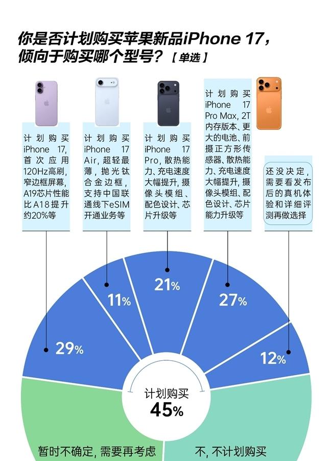 iPhone 17标准版成最受欢迎机型 超八成用户投票：京东是最受信赖换新渠道  第4张