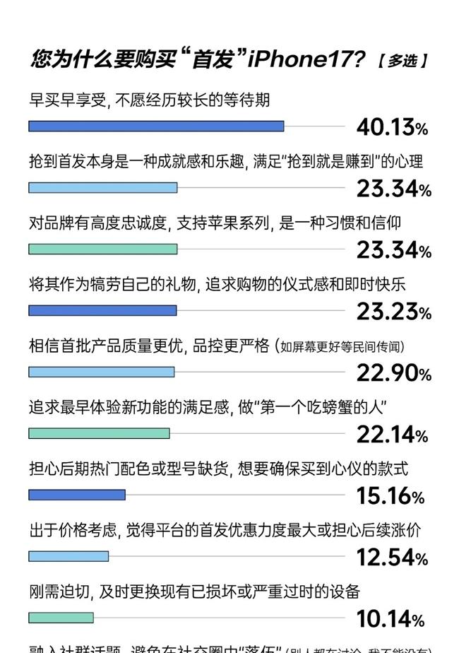 iPhone 17标准版成最受欢迎机型 超八成用户投票：京东是最受信赖换新渠道  第5张