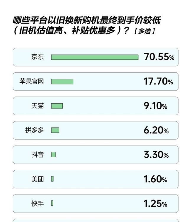 iPhone 17标准版成最受欢迎机型 超八成用户投票：京东是最受信赖换新渠道  第7张