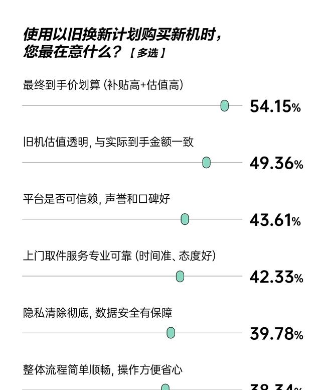 iPhone 17标准版成最受欢迎机型 超八成用户投票：京东是最受信赖换新渠道  第6张